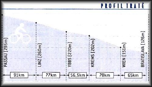 Profil trat: Passov - Bratislava